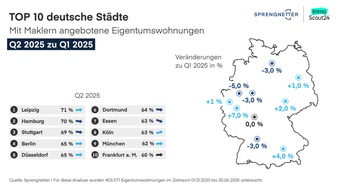 ImmoScout24: Maklerquote stabilisiert sich im zweiten Quartal 2025