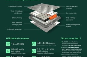 Skoda Auto Deutschland GmbH: Škoda Auto: eine halbe Million Batteriesysteme für Fahrzeuge der Volkswagen Gruppe produziert