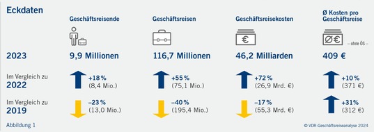 Verband Deutsches Reisemanagement e.V. (VDR): VDR-Medienmitteilung: Verband Deutsches Reisemanagement (VDR) veröffentlicht aktuelle Daten und Trends zum deutschen Geschäftsreisemarkt