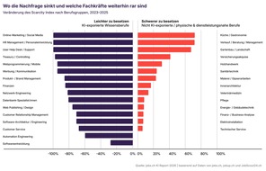 Erster jobs.ch KI Report: KI verändert den Berufseinstieg und verunsichert junge Arbeitnehmende