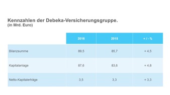 Debeka-Gruppe 2016 mit mehr Verträgen und neuen Mitgliedern