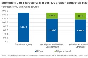 CHECK24 GmbH: 420 Grundversorger erhöhen Strompreis - Anbieterwechsel spart bis zu 569 Euro p. a.