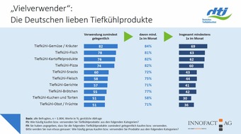 Deutsches Tiefkühlinstitut e.V.: Wie tickt der Tiefkühlverwender von heute? / Ergebnisse der aktuellen dti-Tiefkühlstudie