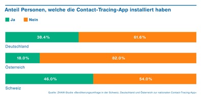 ZHAW - Zürcher Hochschule für angewandte Wissenschaften: Grosse Skepsis gegenüber Covid-Apps in der Schweiz, Deutschland und Österreich