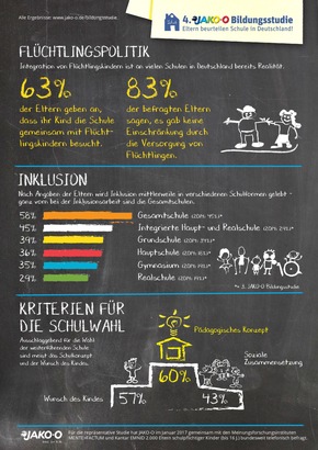 Es tut sich etwas an deutschen Schulen / 4. JAKO-O Bildungsstudie zeigt Fortschritte in vielen Bereichen und weiterhin großen Verbesserungsbedarf