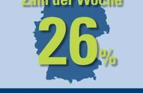 CosmosDirekt: Zahl der Woche: 26 Prozent der Deutschen haben im Urlaub schon einmal eine Strafe wegen Fehlverhaltens mit dem Auto erhalten (BILD)
