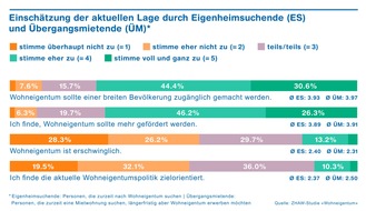 ZHAW - Zürcher Hochschule für angewandte Wissenschaften: Traum vom Wohneigentum ist für viele schwer zu erfüllen