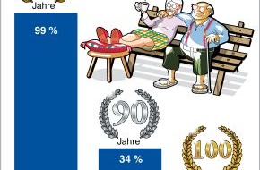 Zurich Gruppe Deutschland: Deutsche wollen alt werden: Jeder Dritte möchte mindestens das 90. Lebensjahr erreichen - zu wenige tun aber genug dafür (mit Bild)
