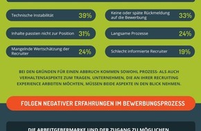 softgarden: "Schlechte Bewerbungsverfahren schädigen Unternehmensmarken" / Aktuelle softgarden-Umfrage unter Bewerbern zu Bewerbungsprozessen und Unternehmensimage