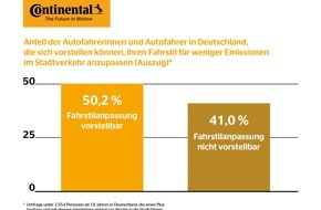 Continental Reifen GmbH: Für weniger Emissionen im Stadtverkehr: Zwei von fünf Autofahrern in Deutschland würden Fahrstil nicht ändern