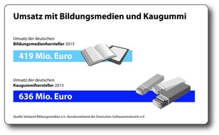 Verband Bildungsmedien e.V.: Zahlen, bitte! / Die etwas andere Bildungsstatistik 2014 (FOTO)