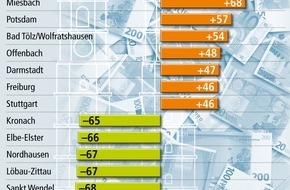 Bundesgeschäftsstelle Landesbausparkassen (LBS): Durchschnittseinkommen reichen in den meisten Regionen fürs Eigenheim / Erwerber benötigen in manchen süddeutschen Zentren fast das Doppelte des regionalen Durchschnittseinkommens (mit Bild)