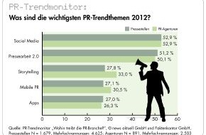news aktuell GmbH: PR-Trendmonitor: Social Media auch 2012 wichtigstes Thema, Journalisten bleiben Hauptansprechpartner, PR-Fachkräfte genervt von "Sprechblasen" und "desinteressierten Journalisten" (mit Bild)