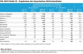 BLM Bayerische Landeszentrale für neue Medien: Lokalradios in Bayern legen deutlich zu - Antenne Bayern erneut mit höchster Reichweite / Media Analyse 2015 Radio II
