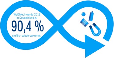 thyssenkrupp Steel Europe AG: Weißblechverpackungen mit 90,4 % Recyclingrate