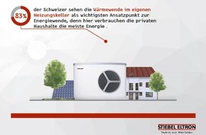 STIEBEL ELTRON: Umfrage: Schweizer heizen zu wenig mit "grüner" Energie