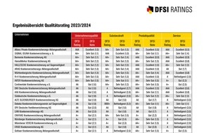 DFSI Ratings GmbH: DFSI-Qualitätsrating Private Krankenversicherung: Die besten Anbieter 2023/2024