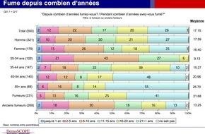 Pfizer AG: Journalistes fumeurs: 16,5 cigarettes par jour