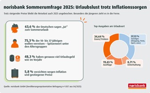 norisbank GmbH: norisbank Sommerumfrage 2025 / Sommer 2025: Die Deutschen bleiben reisefreudig - trotz steigender Preise