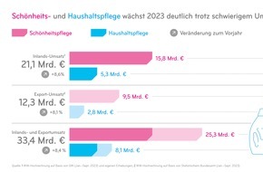 Industrieverband Körperpflege- und Waschmittel e.V. (IKW): Markt für Schönheit und Sauberkeit wächst deutlich