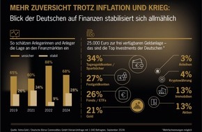 Xetra-Gold: Anlage-Barometer: US-Wahlen und Umweltkatastrophen lassen Anleger kalt / Studie vom September zeigt Einflussfaktoren auf das Anlageverhalten der Deutschen