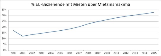 Pro Senectute: Jeder dritte Rentner-Haushalt mit Ergänzungsleistungen kann die Miete nicht bezahlen