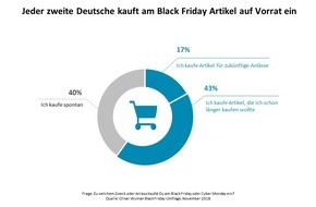 Oliver Wyman: Oliver Wyman-Umfrage zum Black Friday / Viel Rabatt, wenig Profit