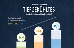 Deutsches Tiefkühlinstitut e.V.: Tiefkühlprodukte sind in Deutschland heiß begehrt / 46,3 Kilogramm - die neue Rekordmarke beim Pro-Kopf-Verbrauch