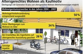 Bundesgeschäftsstelle Landesbausparkassen (LBS): Wohnlage im Alter am wichtigsten (Mit Grafik) / Hälfte der Erwerber ab 50 Jahren achtet auf Lage und Verkehrsanbindung / Altersgerechte Ausstattung der Gebäude für 26 Prozent von Bedeutung