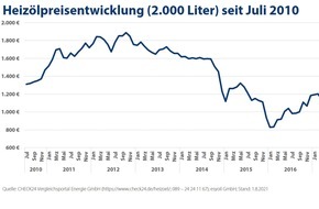 CHECK24 GmbH: Heizöl: Aktuell 81 Prozent teurer als zum Tiefpunkt im September 2020