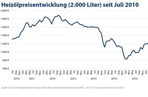 CHECK24 GmbH: Heizöl: Aktuell 81 Prozent teurer als zum Tiefpunkt im September 2020