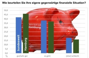 Haspa Hamburger Sparkasse AG: Hamburger sind zufrieden mit ihren Finanzen / Männer besonders optimistisch - fast 40% der Frauen sorgen nicht für das Alter vor