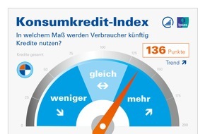 Bankenfachverband e.V.: Konsumkredit-Index 2019/2020: Finanzierungsbereitschaft größer als Kaufabsichten der Verbraucher