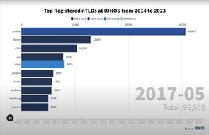 IONOS SE: 10 Jahre nTLDs bei IONOS: Eine Erfolgsgeschichte mit Perspektive