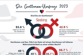 Seeking.com: Seeking.com Studie: 93,8 Prozent der Männer halten sich für einen Gentleman / Die Frauen sehen das anders