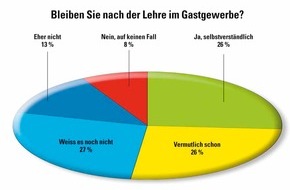 Hotel & Gastro Union: Repräsentative Lehrlingsumfrage 2004 zeigt: Trotz guter Ausbildung verlassen die Lehrlinge das Gastgewerbe