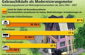 Bundesgeschäftsstelle Landesbausparkassen (LBS): Neuer Besitzer - besseres Haus (mit Grafik) / Gebrauchterwerber sorgen für Modernisierungsschub - Aufwändige Maßnahmen über 50.000 Euro mit größtem Zuwachs - Eigenheimkäufer investieren am ...