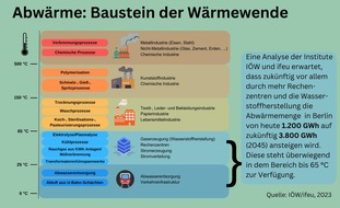 Institut für ökologische Wirtschaftsforschung: Potenzialanalyse: Abwärme könnte bis zu 10 Prozent des zukünftigen Wärmebedarfs Berlins decken