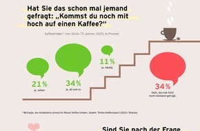 Tchibo GmbH: Besser mit Bohne! / Von Geistesblitzen bis Superkraft / Kreative Fakten im Tchibo Kaffeereport 2025