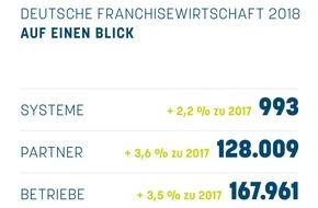 Deutscher Franchiseverband e.V.: Franchisestatistik 2018: Dynamisches Wachstum fortgesetzt