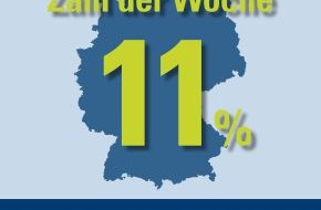 CosmosDirekt: Zahl der Woche: 11 Prozent der deutschen Autobesitzer geben ihr Steuer nicht aus der Hand (BILD)