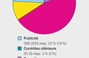 Eidgenössisches Starkstrominspektorat ESTI: ESTI: Un matériel électrotechnique sur sept fait toujours l'objet d'une contestation