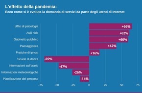 localsearch: Effetto pandemia: netto aumento della richiesta di psicologi, ipnoterapeuti e bagni pubblici