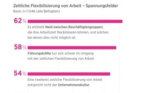 Hays AG: HR-Report 2021: Schwerpunkt New Work / Coronakrise zeigt: Flexible Arbeitsformen setzen sich durch, schüren aber Spannungen