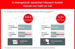 co2online gGmbH: Neuer Heizspiegel: In energetisch sanierten Häusern kostet Heizen nur halb so viel / Abrechnung 2018: Heizöl wieder teurer, Erdgas und Wärmepumpe am günstigsten