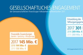 BVR Bundesverband der Deutschen Volksbanken und Raiffeisenbanken: Spitzenwert beim gesellschaftlichen Engagement: Mit 145 Millionen Euro setzt sich die genossenschaftliche FinanzGruppe für gemeinnützige Zwecke ein