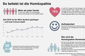 Deutsche Homöopathie-Union DHU-Arzneimittel GmbH & Co. KG: 70 Prozent der Deutschen sind offen für Homöopathie - mehr als jeder zweite Deutsche hat schon Erfahrungen damit