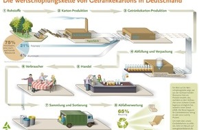 Fachverband Kartonverpackung für flüssige Nahrungsmittel e.V.: Beim Getränkekauf lohnt der Blick auf die Verpackung / 4. Deutscher Nachhaltigkeitstag am 4. November 2011 in Düsseldorf (mit Bild)