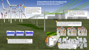 LichtBlick SE: Volkswagen und LichtBlick vereinbaren Energie-Partnerschaft (mit Grafik) / LichtBlick vertreibt und vernetzt ZuhauseKraftwerke mit Erdgasmotoren von Volkswagen