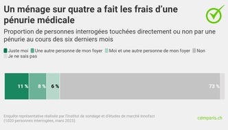 comparis.ch AG: Communiqué de presse : En Suisse, un ménage sur quatre est touché par une pénurie de médicament